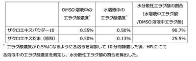 エラグ酸の水分散性の評価結果