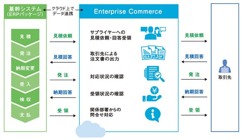 アマノ株式会社がWeb購買システム「Enterprise Commerce」を導入　
- クラウド基盤上で基幹システムとデータ連携し、購買業務を効率化 -