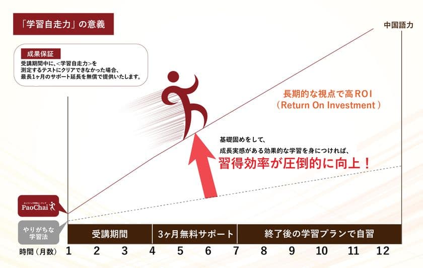 オンライン中国語コーチングPaoChai(パオチャイ)、
最長1ヶ月の延長サポートが無償で受けられる
＜学習自走力＞の成果保証制度を開始