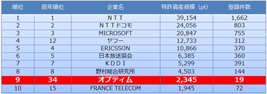 表1 情報通信　特許資産規模ランキング