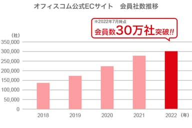 オフィスコム本店サイト会員社数の推移