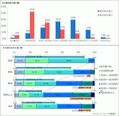 図2：妻と夫のお小遣い額［単一回答］(n=868)