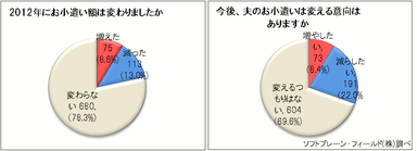 図4：お小遣い額の増減について(n=868)
