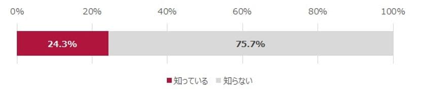 日本司法書士会連合会、
「相続登記義務化」施行に向けて調査を実施
　40代～60代の認知度は【24.3％】