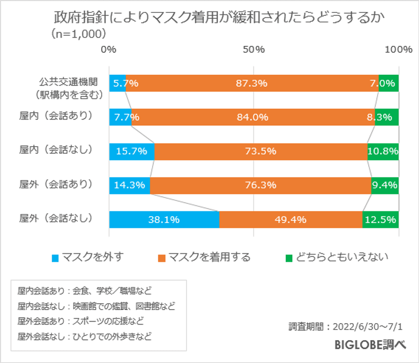 コロナが収束しても約4割がマスクを着用、理由は「顔を隠したい」　
BIGLOBEが「コロナが収束した後の
行動に関する意識調査」第1弾を発表　
～マスク着用の方針が緩和されても
公共交通機関でマスクを外す人は5.7％～