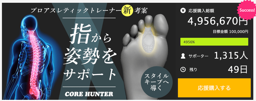 指から姿勢をサポートする「CORE HUNTER」を
Makuakeにて7月6日(水)より発売！
≪金額495万円(達成率4,956％超え)・サポーター1,315人突破！≫