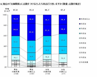 「夫婦関係」の点数