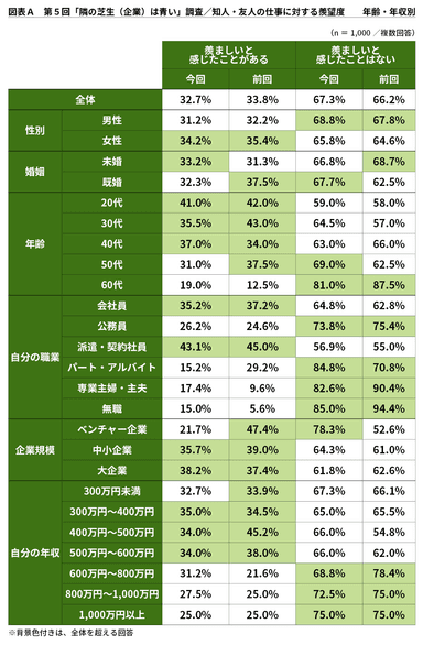 図表A