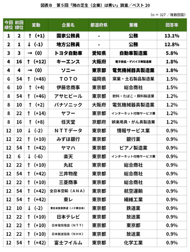 図表B