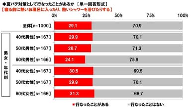 夏バテ対策として、寝る前に熱いお風呂に入ったり、熱いシャワーを浴びたりするか