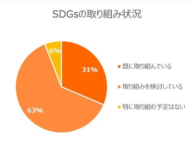 SDGsの取り組み状況