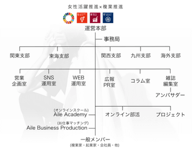 団体組織図