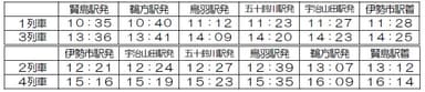 「海女さん列車」行程