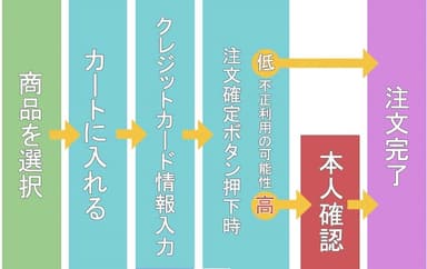 3Dセキュア2.0導入時の購入フロー