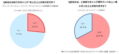積水ハウス 住生活研究所「自宅におけるアウトドアに関する調査(2022年)」 3
