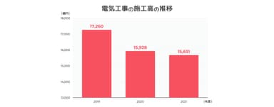 図2：電気工事の施工高の推移