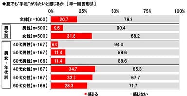 夏でも“手足”が冷たいと感じるか