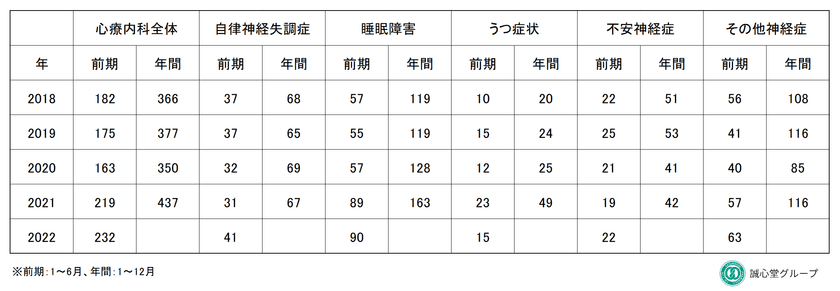 漢方相談薬局で睡眠障害の新規相談件数が
beforeコロナ対比158％増加　
長引くコロナ禍で増加する心身の不調に漢方薬を選択