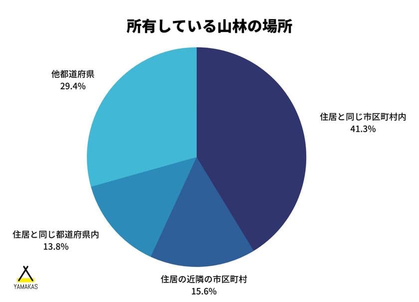 メディコム株式会社の調査　山林を所有する全体の64.9％の山主が
貸し出しを利用したいと回答するも、サービス認知は32％に留まる
