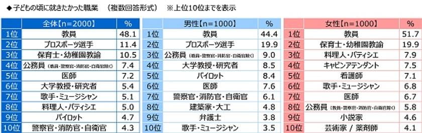 ジブラルタ生命調べ　
子どもの頃に就きたかった職業　
男女とも「教員」がダントツ　
生まれ変わったら就きたい職業　
1位「教員」2位「医師」
3位「大学教授・研究者」「プロスポーツ選手」