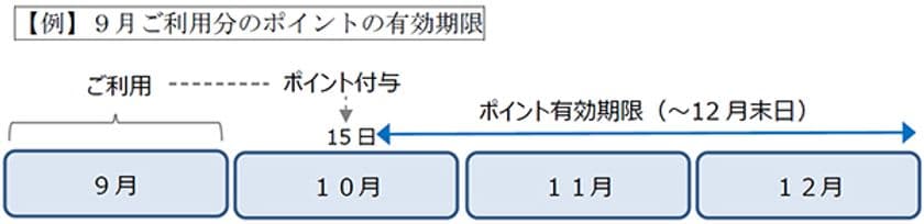 ICOCA利用へのポイントサービス
「阪神電車ポイント還元サービス」を9月から開始
～山陽・能勢・阪急とも連携予定～
