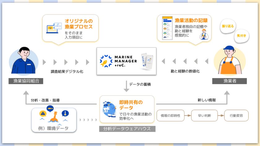 日本事務器、知識・情報の共有で変化に対応できる「新しい漁業」へ
「MarineManager +reC.」を8月23日に提供開始