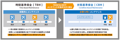 次世代メンテナンスCBM説明図