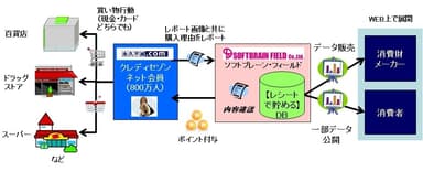 購買理由データ提供事業の全体図