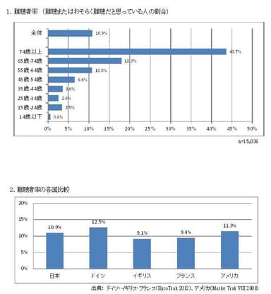 難聴者率