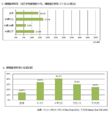 補聴器使用率