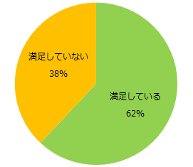 アルバイト・パートで働いている方にお伺いします。現在の仕事の満足度について教えてください。