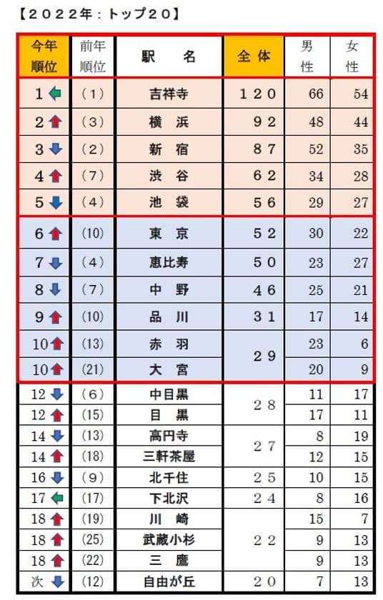 首都圏 20・30代単身生活者アンケート　
単身者が選んだ「住みたい街ランキング2022」を公開