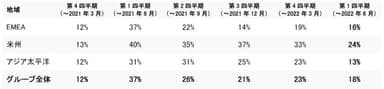前年同期比の売上成長率