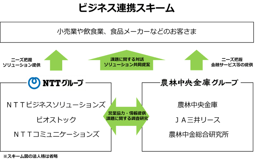 ＮＴＴグループと農林中央金庫グループ   循環型社会・SDGsの実現に向けたビジネス連携の開始について