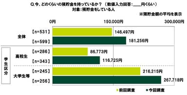 今、どのくらいの預貯金を持っているか？