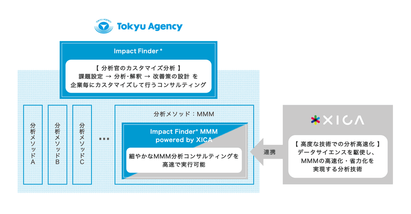 東急エージェンシー・サイカ共同開発のマーケティング
分析コンサルティングパッケージを提供開始