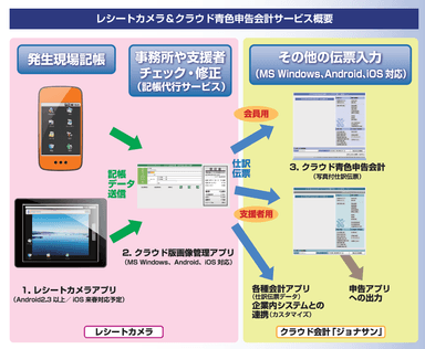 レシートカメラ相関図