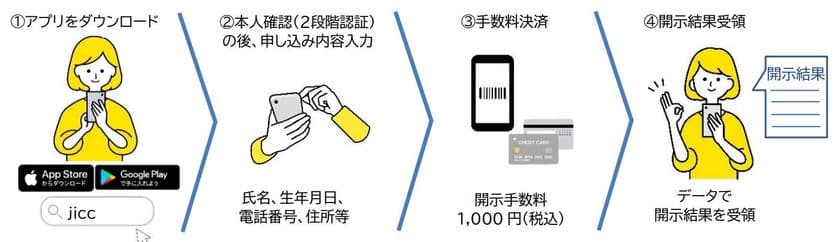 スマートフォンによる信用情報開示サービス
「スマホ開示」開始のお知らせ　
― 開示申し込み～開示結果の確認まで、スマホで完結 ―