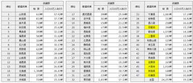 ※ラーメン店10万人あたり店舗数(自社調べ)