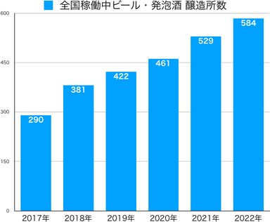 全国稼働中ビール発泡酒醸造所数
