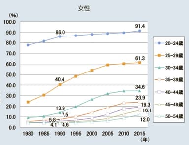 国勢調査　年齢階級別未婚率