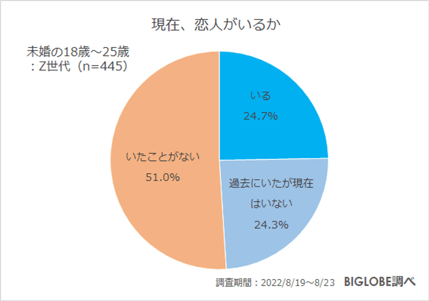 「恋人がいたことがない」Z世代の5割　
BIGLOBEがZ世代の結婚に関する意識調査を実施　
～結婚相手に求めるもの「趣味や価値観が同じ」
「居心地の良さ」が上位に～