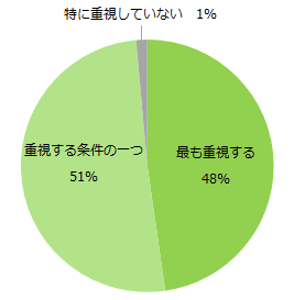 【図1】アルバイト探しをする上で、勤務地は重視しますか？