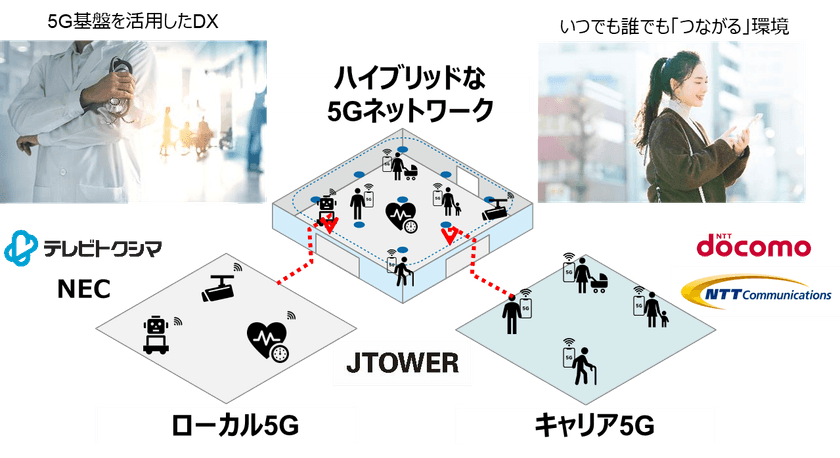 徳島県、国内初となるインフラシェアリングを活用した
ハイブリッドな5GネットワークによるDX推進を実施