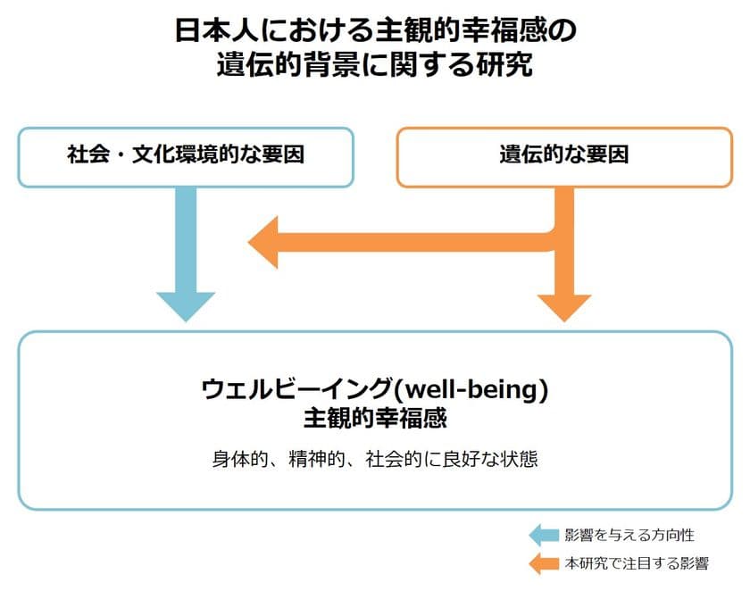 ジーンクエストと名古屋大学情報学研究科、
ウェルビーイングの遺伝的背景の研究を9月12日より開始