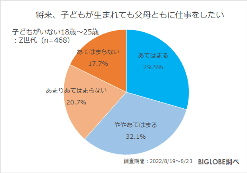 「男性も育休を取得すべき」Z世代の8割弱　
BIGLOBEがZ世代の仕事と育児に関する意識調査を実施　
～10月1日から産後パパ育休(出生時育児休業)が施行　
「男性の育休に対し、職場の理解が不安」も8割弱～