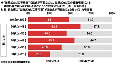 “加熱式たばこ専用室”で飲食が可能なのは、加熱式たばこの受動喫煙による健康影響が明らかでないためということを知っていたか
