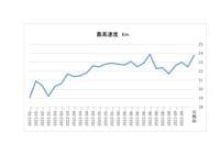 運動能力変化(最高速度)