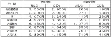 主な発駅からの発売金額
