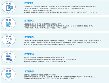オンライン診療サービス流れ